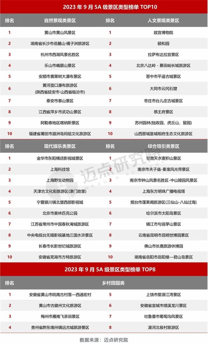 2023年9月5A级景区品牌传播力100强榜单