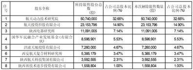 陕西中天火箭技术股份有限公司首次公开发行前已发行股份上市流通提示性公告