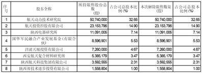 陕西中天火箭技术股份有限公司首次公开发行前已发行股份上市流通提示性公告