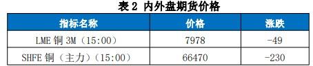 国内外库存有所累库 短期铜价格或呈现震荡运行