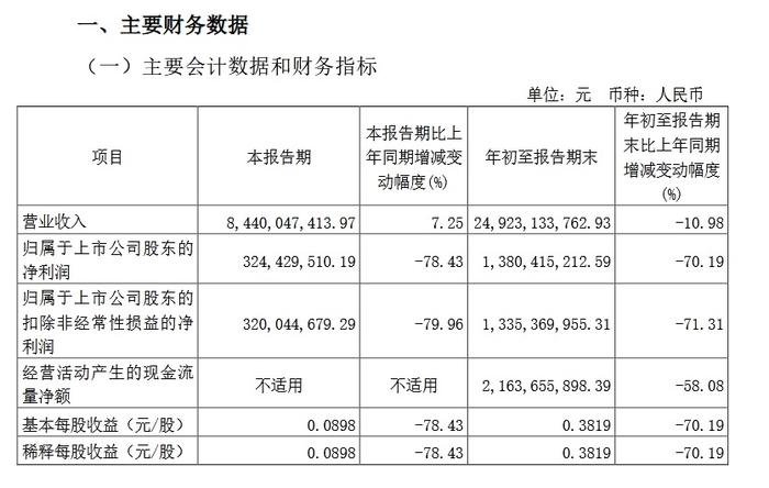 V观财报｜北方稀土第三季净利降78.43% 主要稀土产品售价下降