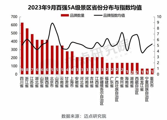 2023年9月5A级景区品牌传播力100强榜单