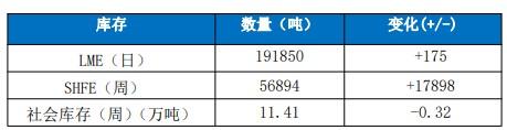 国内外库存有所累库 短期铜价格或呈现震荡运行