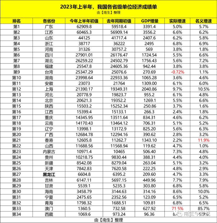 安徽、山东、浙江、河南、云南、甘肃、贵州等20省份前三季度GDP