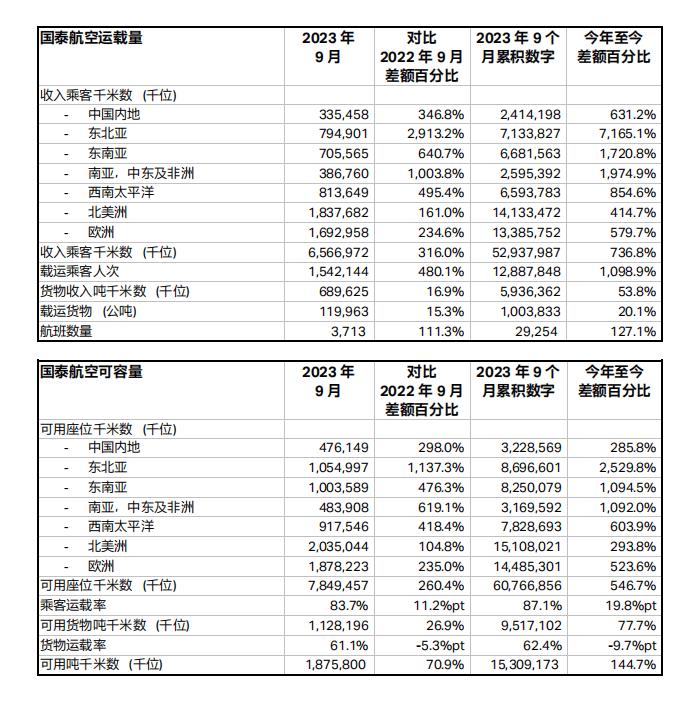 国泰航空公布 2023 年 9 月份客、货运量数据