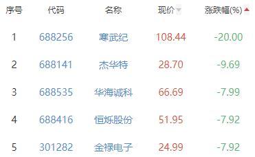 半导体板块跌2.79% 中晶科技涨10.01%居首