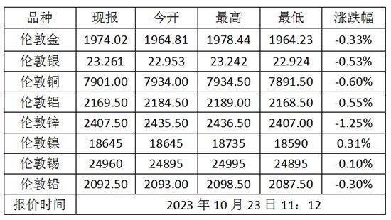 2023年10月23日伦敦金价格多少？伦敦金属价格走势查询！