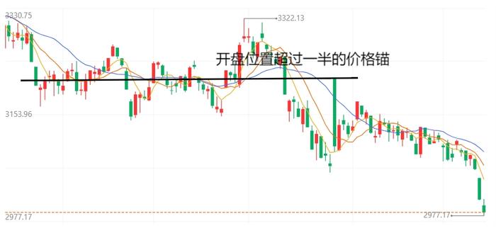 利好为什么会高开低走？抵抗式下跌为什么最亏钱？为什么先躺平才能反转？