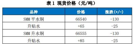 国内外库存有所累库 短期铜价格或呈现震荡运行