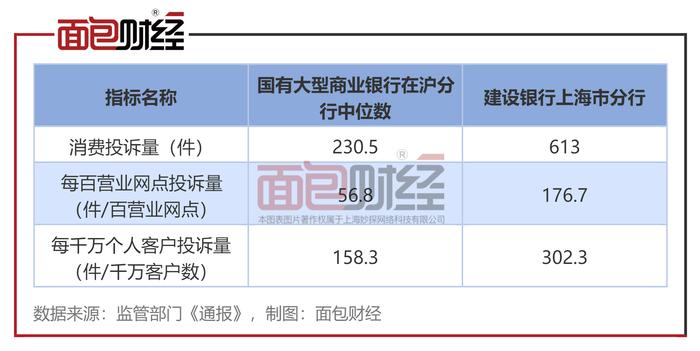 建设银行上海市分行：消费者投诉量位居国有大行首位，消保工作亟待提升