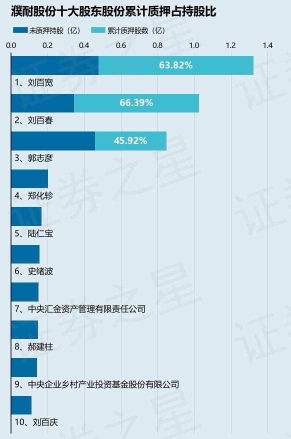 濮耐股份（002225）股东刘百宽、刘百春合计质押5730万股，占总股本5.67%