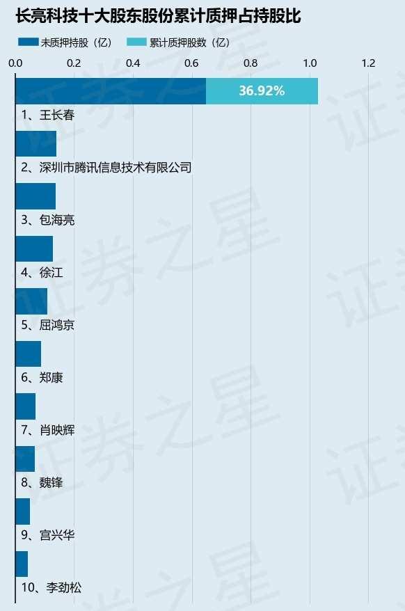 长亮科技（300348）股东王长春质押142.08万股，占总股本0.19%