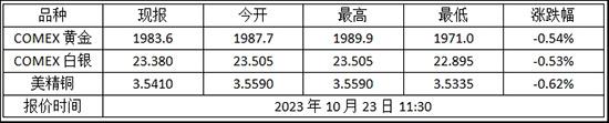 今日金价 2023年10月23日纽约金走势查询!黄金期货价格多少?