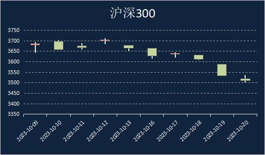 申毅投资【每周观察】20231016-20231020