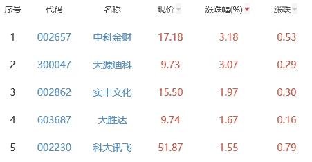 ChatGPT概念板块跌3.21% 中科金财涨3.18%居首