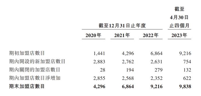 又一个万店品牌赴港IPO 预制菜锅圈食汇已稳定盈利？