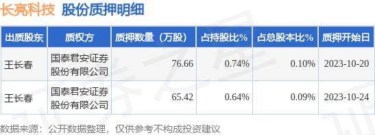 长亮科技（300348）股东王长春质押142.08万股，占总股本0.19%