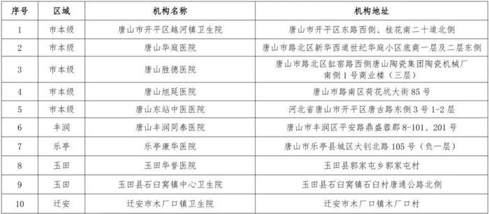 公示！唐山25家机构被纳入名单