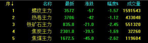 钢价还在跌！钢厂要准备过苦日子：比2015年更漫长的寒冬，来了！