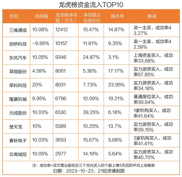 龙虎榜丨1.24亿资金抢筹三维通信，机构狂买剑桥科技（名单）