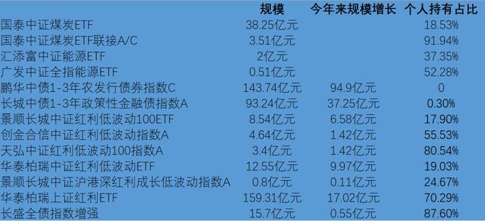 13只21年以来年年正收益指数基金机构与个人谁吃的肉更多？