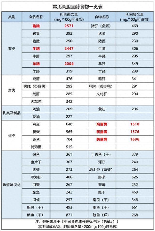 低胆固醇饮食，适合高胆固醇人群的5条建议