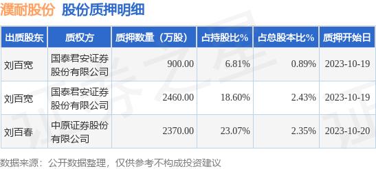 濮耐股份（002225）股东刘百宽、刘百春合计质押5730万股，占总股本5.67%