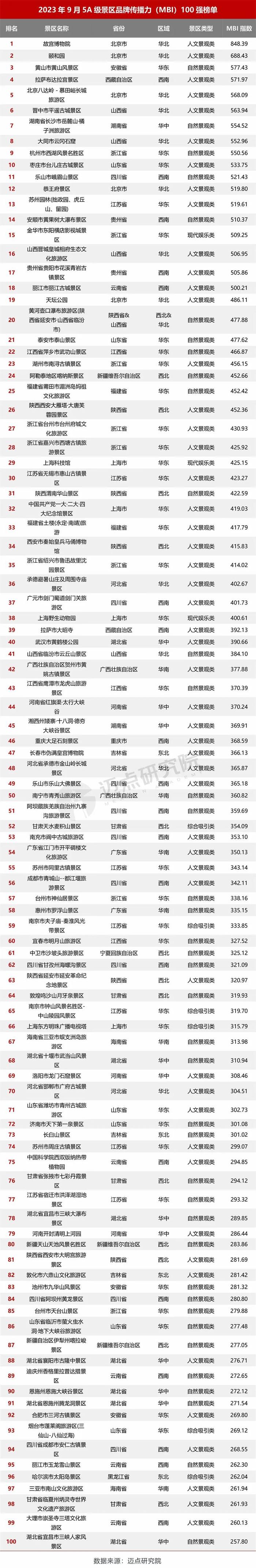 2023年9月5A级景区品牌传播力100强榜单