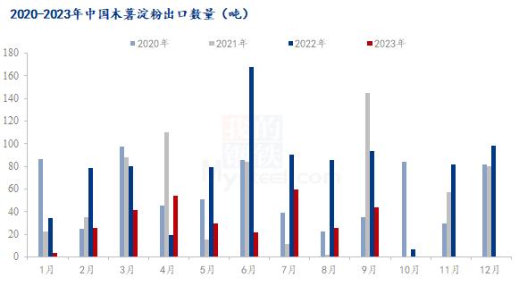 Mysteel解读：2023年1-9月份木薯淀粉进出口数据分析