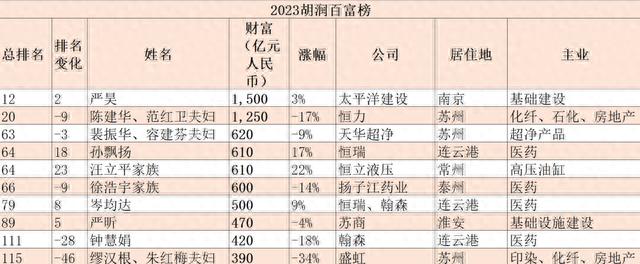 4500亿，农夫山泉钟睒睒第三次成中国首富，江苏上榜的有这些