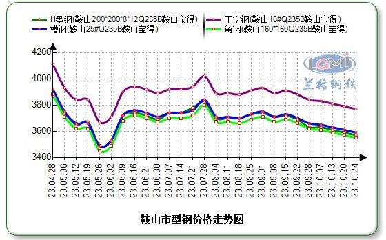 鞍山型钢价格窄幅下调 场内交投活跃