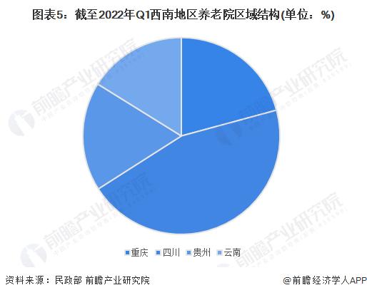 2023年中国西南地区养老院市场现状分析 重庆、云南地区养老院及养老床位数量快速增长【组图】