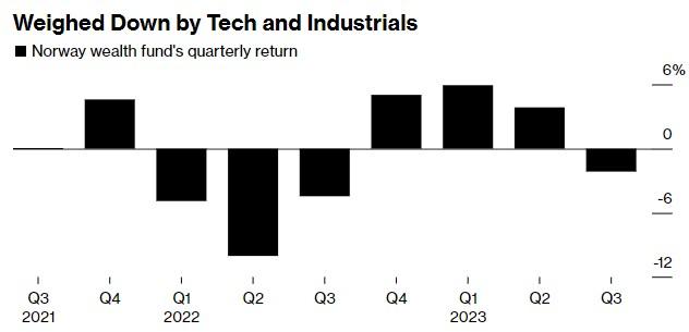 万亿巨头投资也亏钱！挪威主权基金三季度亏损2.1%