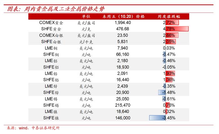 【大宗金属周报】配置逻辑不变：全球经济延续修复趋势，地缘局势升级加速贵金属上涨