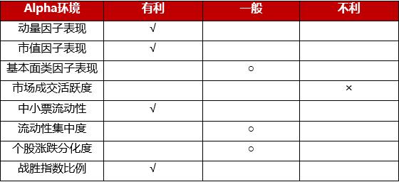 微观环境向好，指增超额表现稳定 | 量化Alpha九月观察