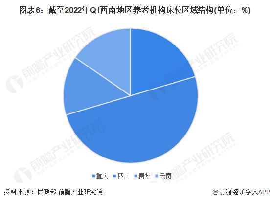 2023年中国西南地区养老院市场现状分析 重庆、云南地区养老院及养老床位数量快速增长【组图】