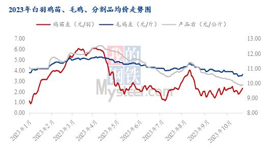 Mysteel解读：近期肉鸡价格触底原因分析及未来展望