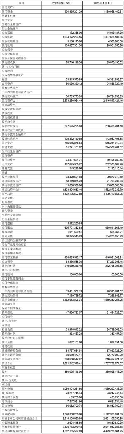 甘肃工程咨询集团股份有限公司2023第三季度报告