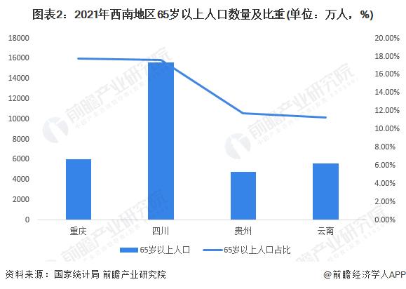 2023年中国西南地区养老院市场现状分析 重庆、云南地区养老院及养老床位数量快速增长【组图】