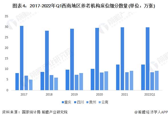 2023年中国西南地区养老院市场现状分析 重庆、云南地区养老院及养老床位数量快速增长【组图】