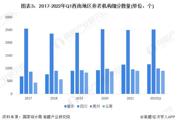 2023年中国西南地区养老院市场现状分析 重庆、云南地区养老院及养老床位数量快速增长【组图】