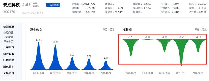 要奔六连亏？前三季度净亏损亿元，安控科技“难自控”？上有财报造假被立案，下有子公司申请资质材料造假