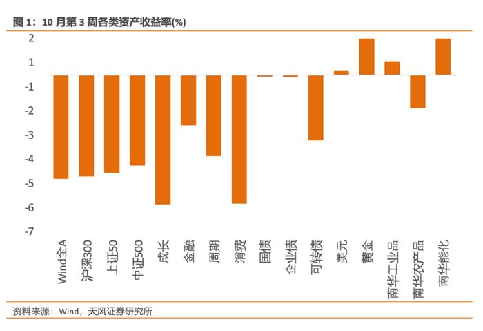 风险定价 | 美债期限倒挂几近修复 - 10月W4（天风宏观林彦）