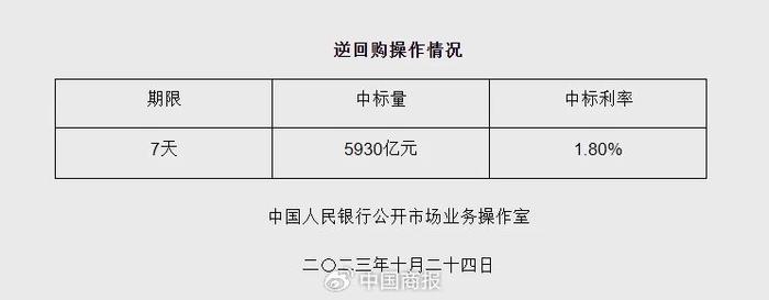 央行连续千亿级别逆回购，释放哪些信号