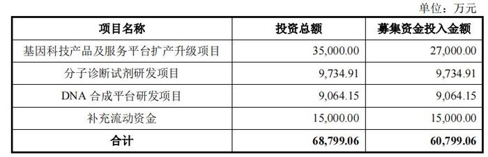 撤单四个月重启IPO 联川生物遇难基因测序“红海” DNA合成技术或为破局关键