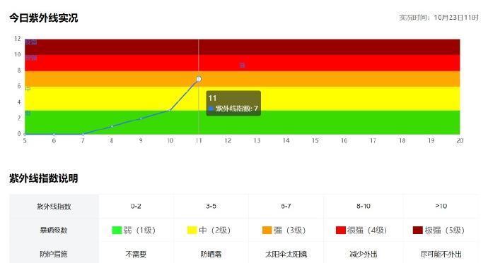 霜降节气深圳“暖如初夏”！温度升湿度降，未来三天晴天少雨，适合晾晒……