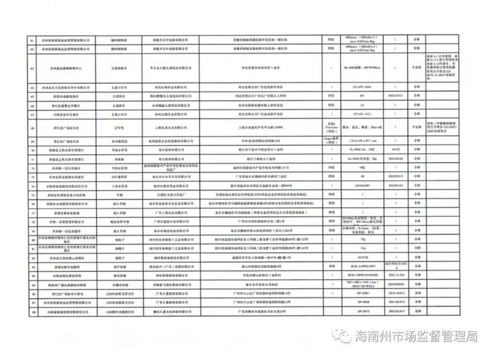 青海省海南州市场监管局公示2023年第1期商品质量监督抽查结果