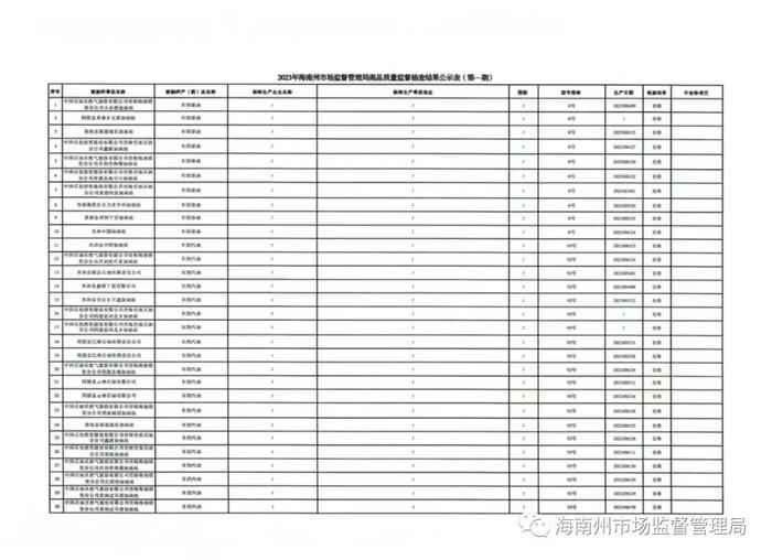 青海省海南州市场监管局公示2023年第1期商品质量监督抽查结果