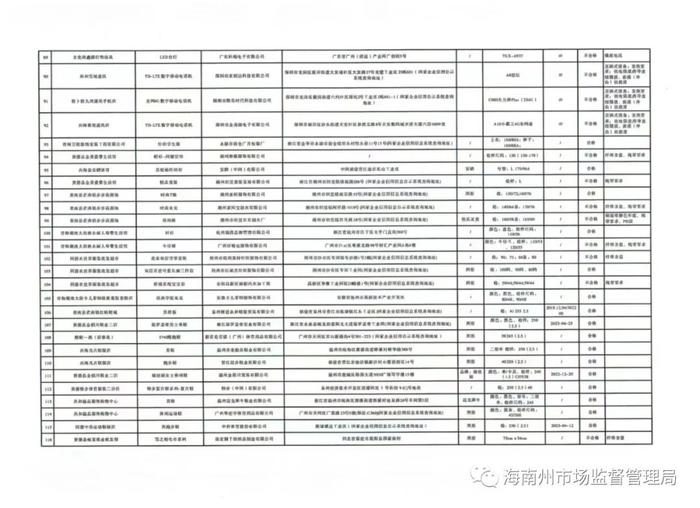 青海省海南州市场监管局公示2023年第1期商品质量监督抽查结果