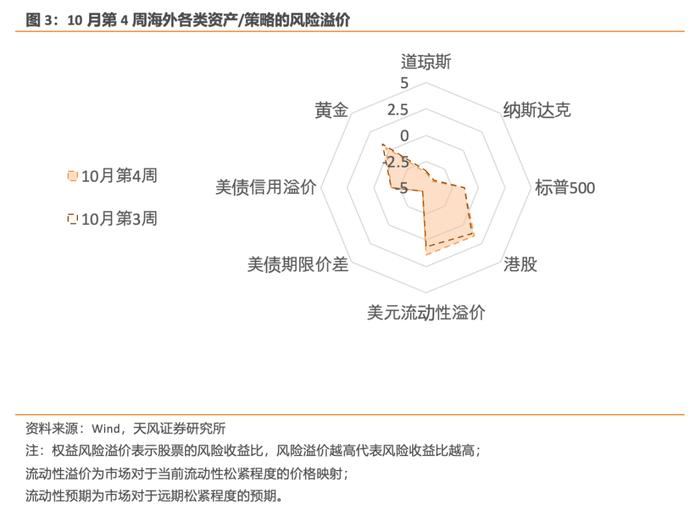 风险定价 | 美债期限倒挂几近修复 - 10月W4（天风宏观林彦）